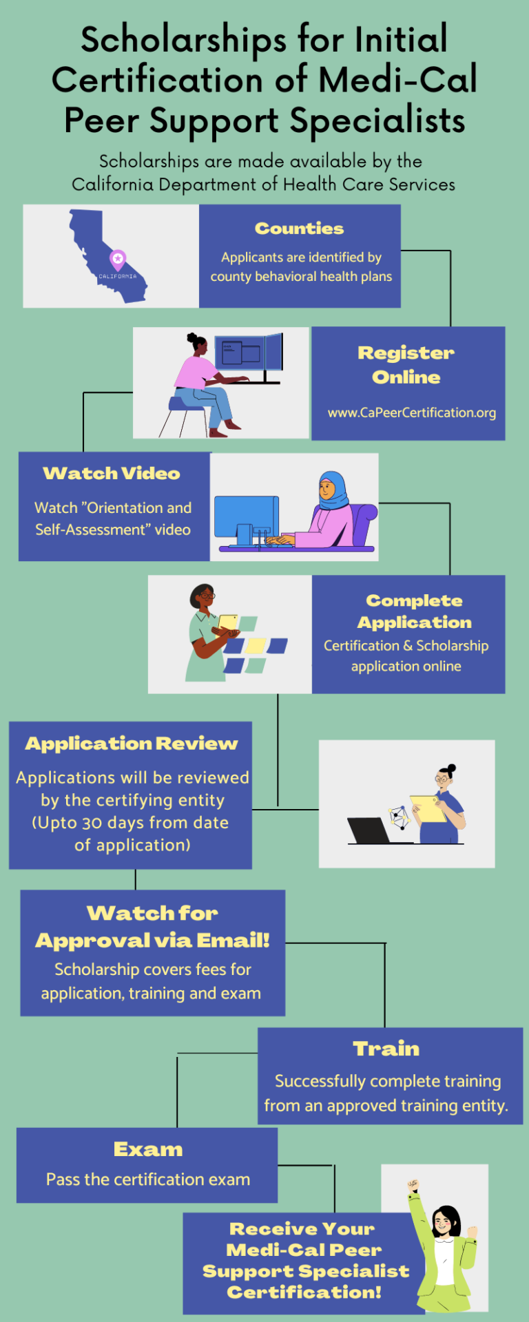 Initial Scholarship Timeline
